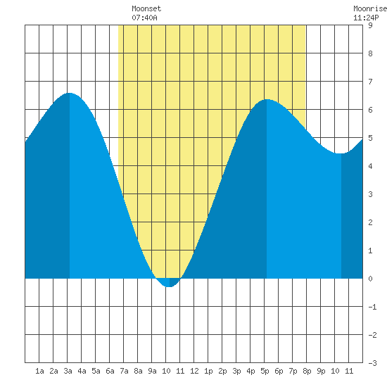 Salt Creek tide chart for Saturday, April 8, 2023