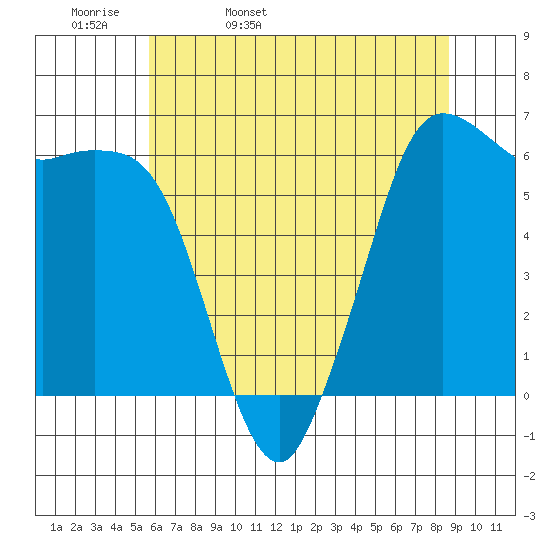 Salt Creek tide chart for Wednesday, May 10, 2023