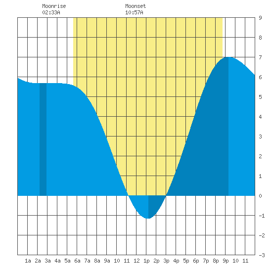 Salt Creek tide chart for Thursday, May 11, 2023