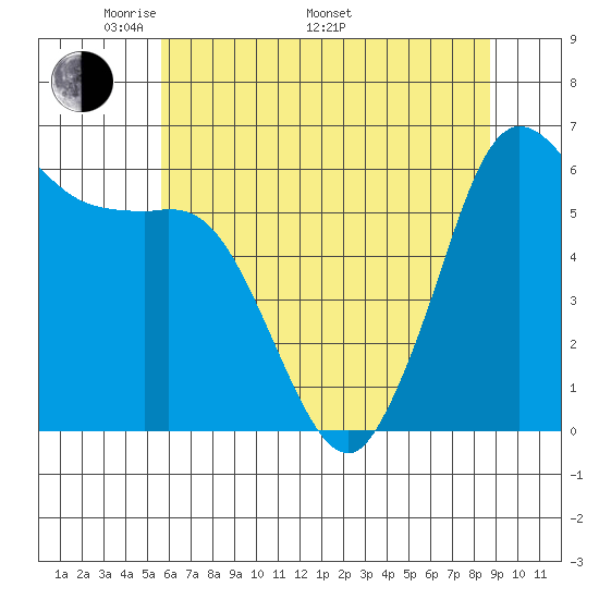 Salt Creek tide chart for Friday, May 12, 2023