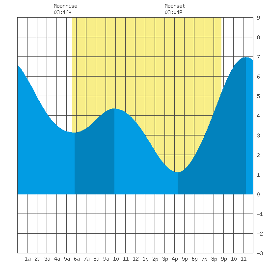 Salt Creek tide chart for Sunday, May 14, 2023