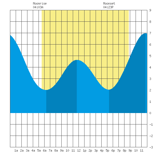 Salt Creek tide chart for Monday, May 15, 2023