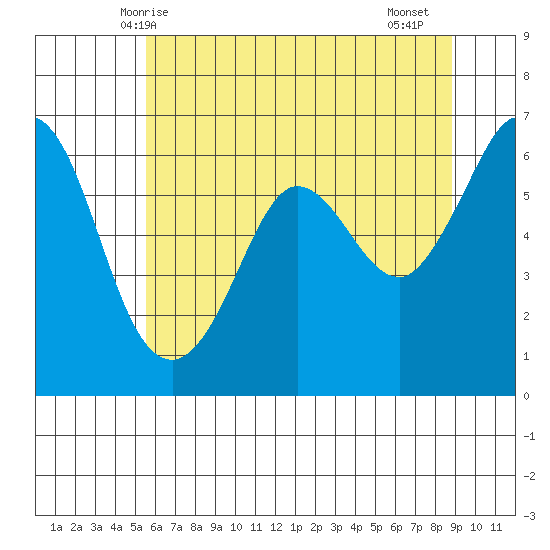 Salt Creek tide chart for Tuesday, May 16, 2023