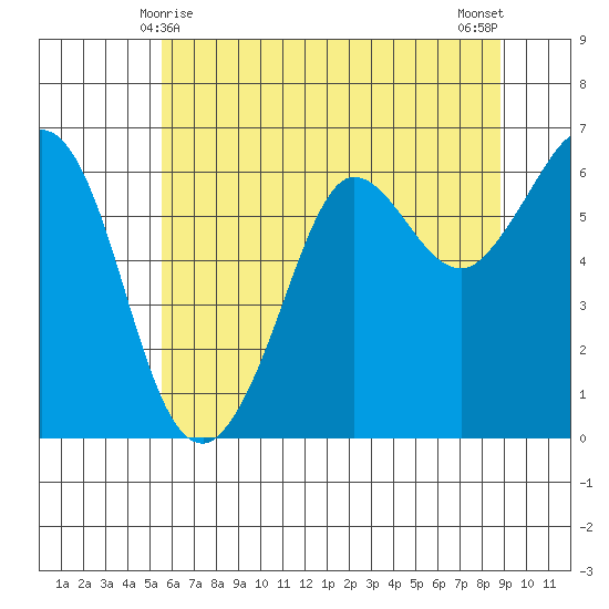 Salt Creek tide chart for Wednesday, May 17, 2023