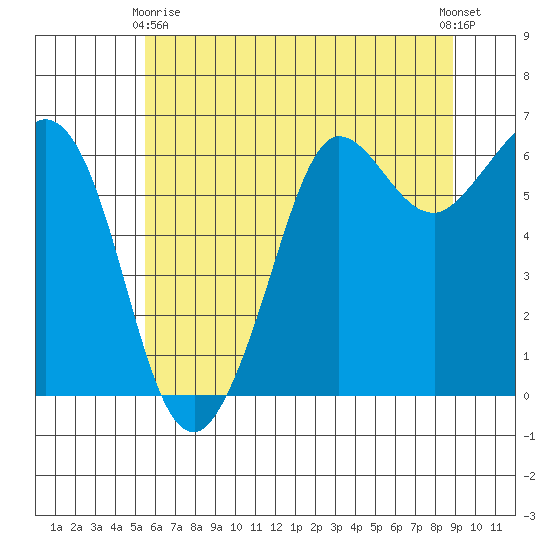 Salt Creek tide chart for Thursday, May 18, 2023