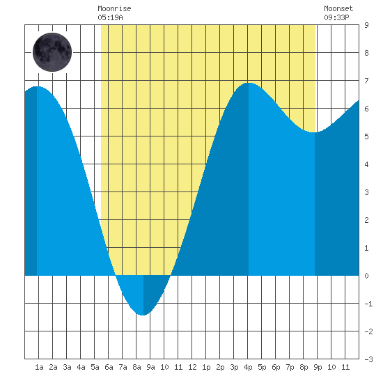 Salt Creek tide chart for Friday, May 19, 2023