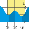 Salt Creek tide chart for Monday, May 1, 2023