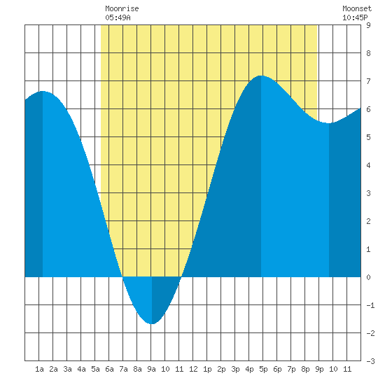 Salt Creek tide chart for Saturday, May 20, 2023