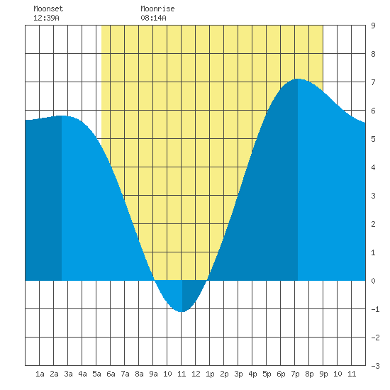 Salt Creek tide chart for Tuesday, May 23, 2023