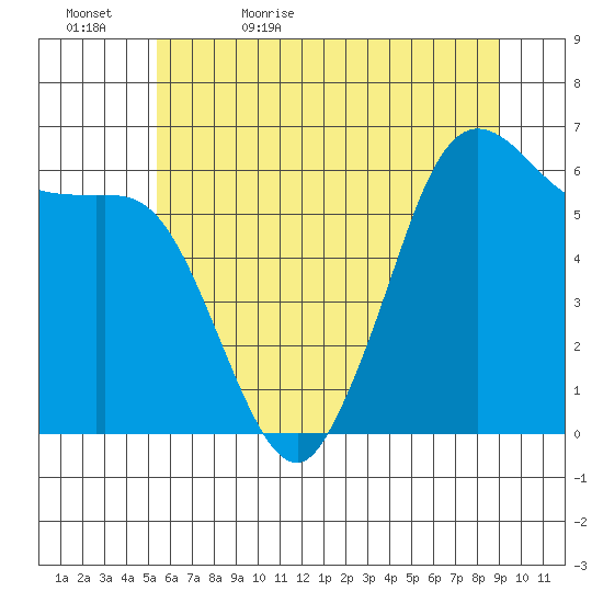 Salt Creek tide chart for Wednesday, May 24, 2023