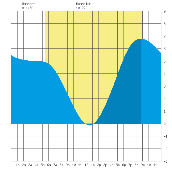 Salt Creek tide chart for Thursday, May 25, 2023