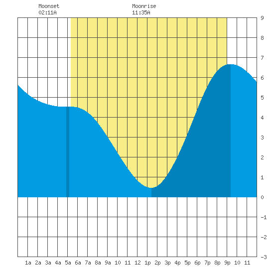 Salt Creek tide chart for Friday, May 26, 2023