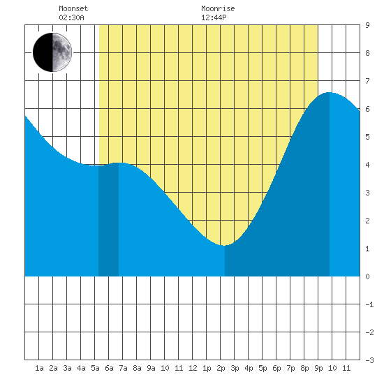 Salt Creek tide chart for Saturday, May 27, 2023