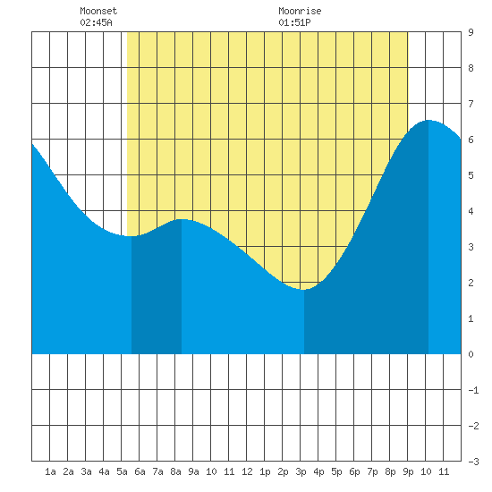 Salt Creek tide chart for Sunday, May 28, 2023