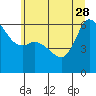 Salt Creek tide chart for Sunday, May 28, 2023