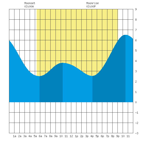 Salt Creek tide chart for Monday, May 29, 2023