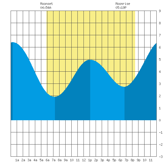 Salt Creek tide chart for Tuesday, May 2, 2023