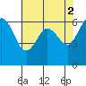 Salt Creek tide chart for Tuesday, May 2, 2023