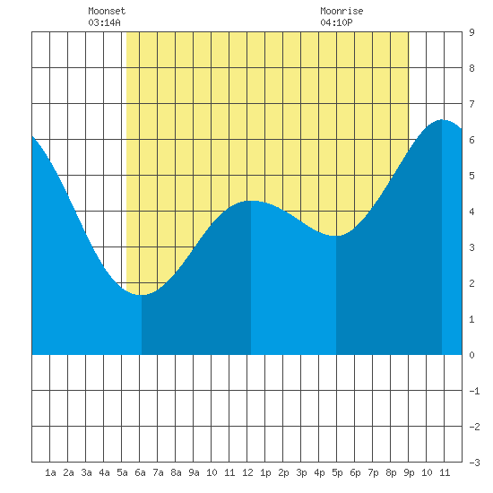 Salt Creek tide chart for Tuesday, May 30, 2023