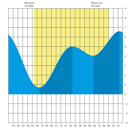 Salt Creek tide chart for Wednesday, May 31, 2023