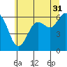 Salt Creek tide chart for Wednesday, May 31, 2023