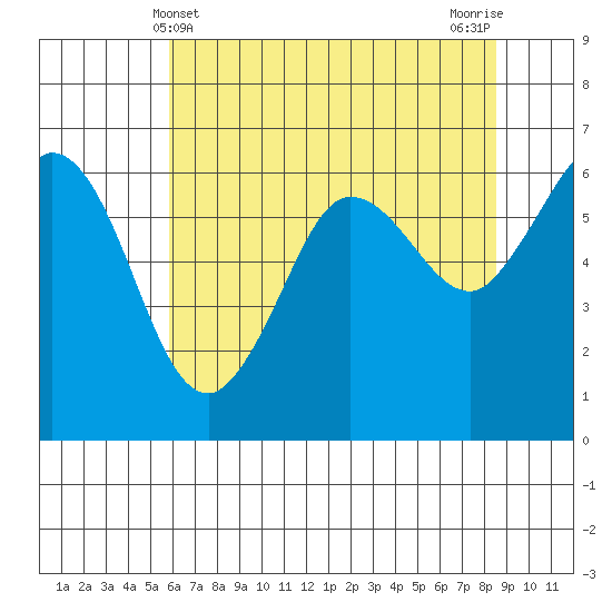 Salt Creek tide chart for Wednesday, May 3, 2023