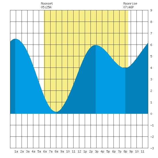 Salt Creek tide chart for Thursday, May 4, 2023