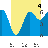 Salt Creek tide chart for Thursday, May 4, 2023
