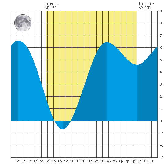 Salt Creek tide chart for Friday, May 5, 2023