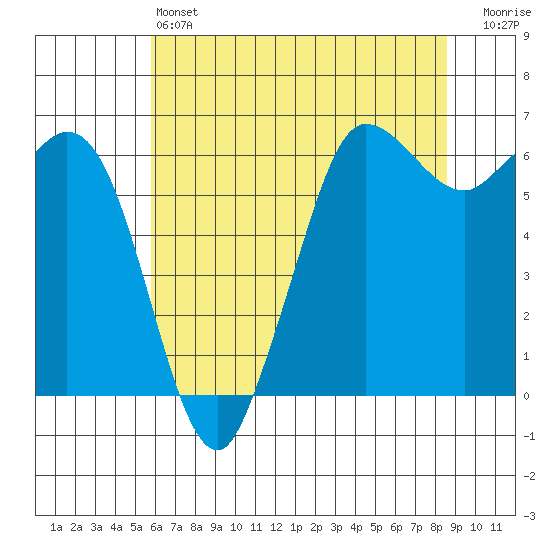 Salt Creek tide chart for Saturday, May 6, 2023