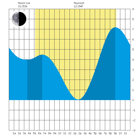 Salt Creek tide chart for Saturday, June 10, 2023