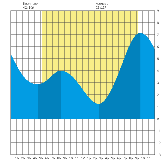 Salt Creek tide chart for Sunday, June 11, 2023