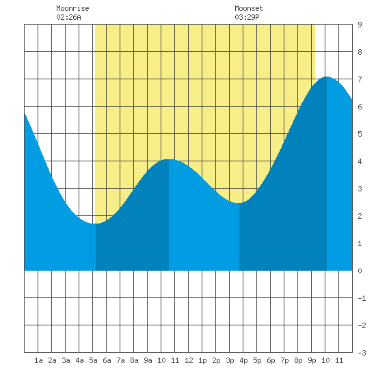 Salt Creek tide chart for Monday, June 12, 2023