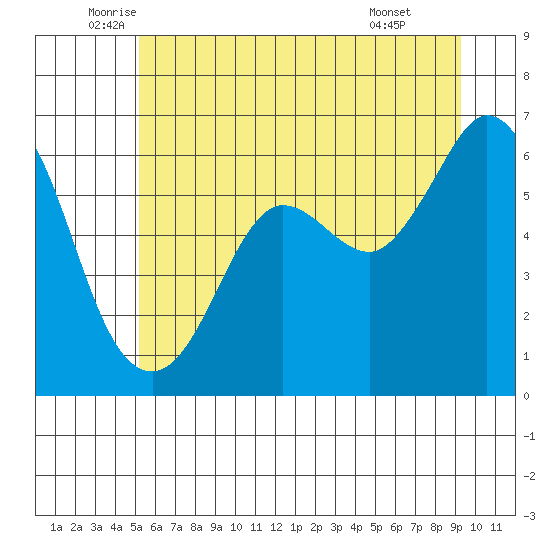 Salt Creek tide chart for Tuesday, June 13, 2023