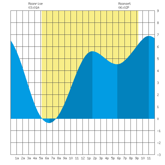 Salt Creek tide chart for Wednesday, June 14, 2023