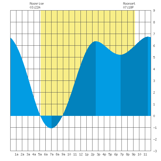 Salt Creek tide chart for Thursday, June 15, 2023