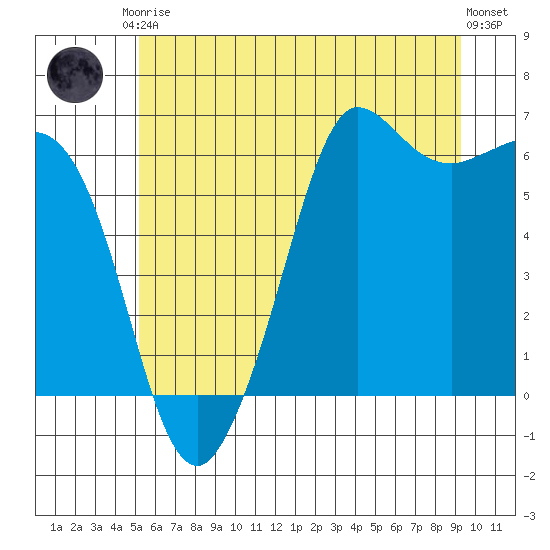 Salt Creek tide chart for Saturday, June 17, 2023