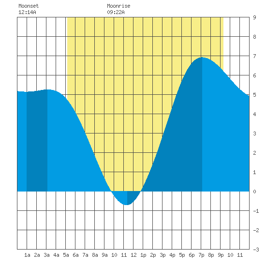 Salt Creek tide chart for Thursday, June 22, 2023