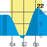 Salt Creek tide chart for Thursday, June 22, 2023