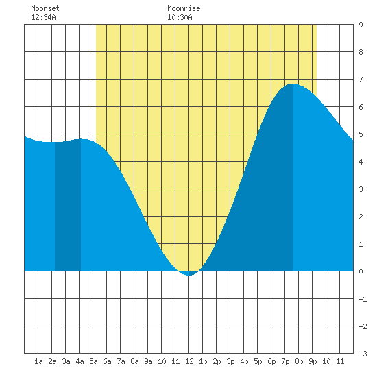 Salt Creek tide chart for Friday, June 23, 2023