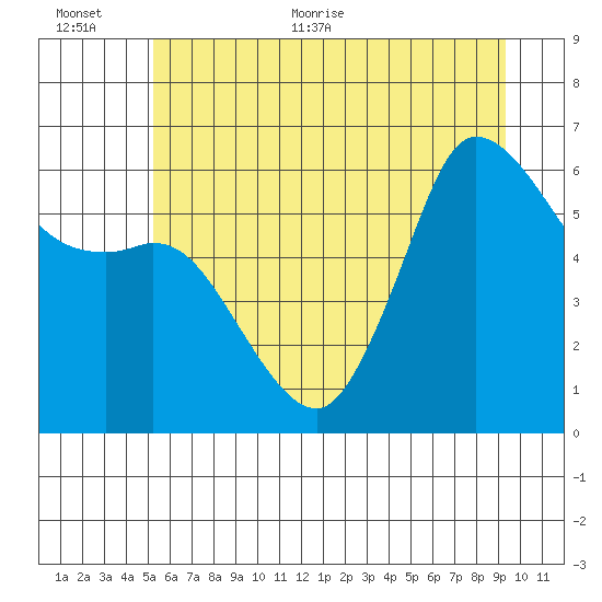 Salt Creek tide chart for Saturday, June 24, 2023