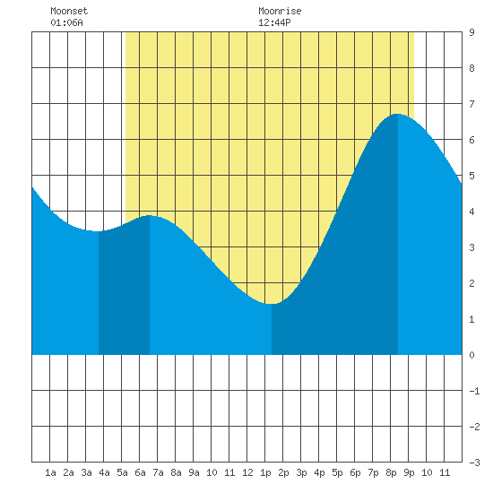 Salt Creek tide chart for Sunday, June 25, 2023