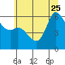 Salt Creek tide chart for Sunday, June 25, 2023