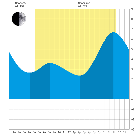 Salt Creek tide chart for Monday, June 26, 2023
