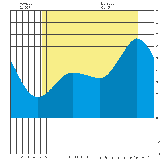 Salt Creek tide chart for Tuesday, June 27, 2023
