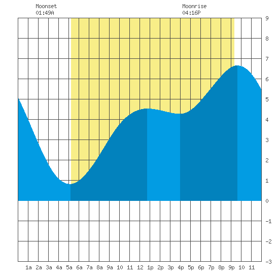 Salt Creek tide chart for Wednesday, June 28, 2023