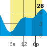 Salt Creek tide chart for Wednesday, June 28, 2023