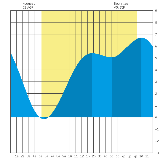 Salt Creek tide chart for Thursday, June 29, 2023