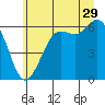 Salt Creek tide chart for Thursday, June 29, 2023