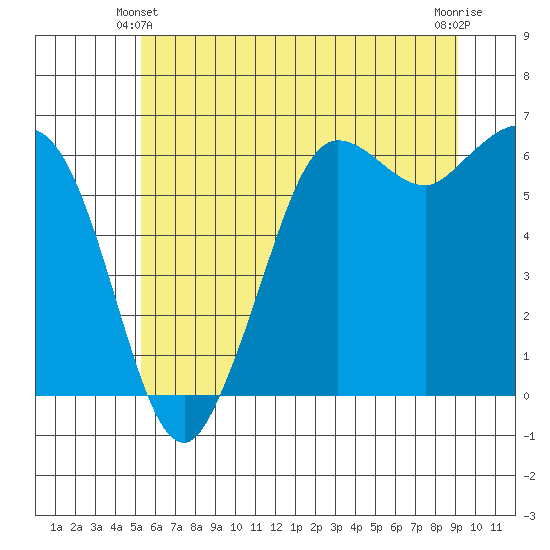 Salt Creek tide chart for Friday, June 2, 2023